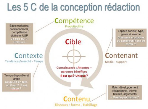 les 5C