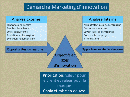 Marketing Et Innovation Quelle Valeur Ajoutée Le Blog De La Stratégie Marketing 