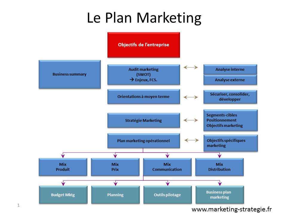 Plan marketing10 conseils pour le réussir  Le blog de la Stratégie