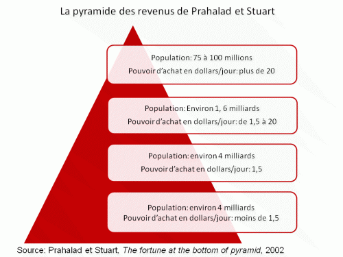Stratégie marketing du BoP: 7 clés | Le blog de la Stratégie marketing du BoP: 7 clés | Le blog de la