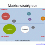Stratégie Marketing: 10 conseils pour réaliser une matrice stratégique
