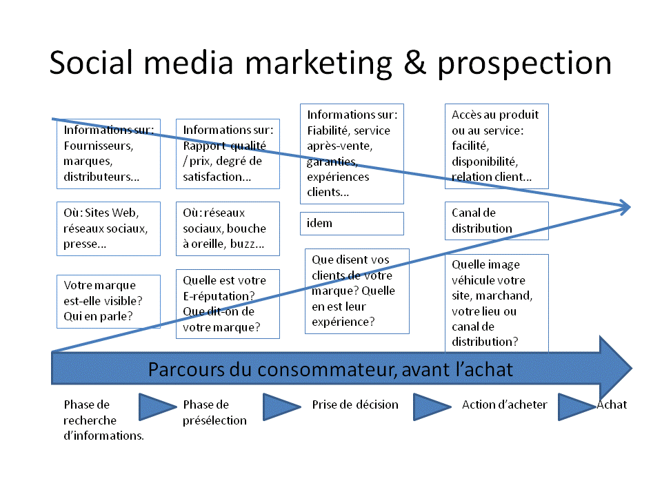 Stratégie marketing et Social Média