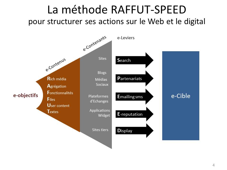 2 méthodes pour structurer sa démarche e-Marketing : RAFFUT + SPEED