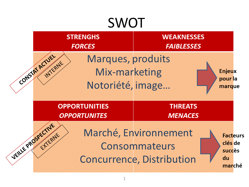 L'analyse SWOT pour anticiper le futur