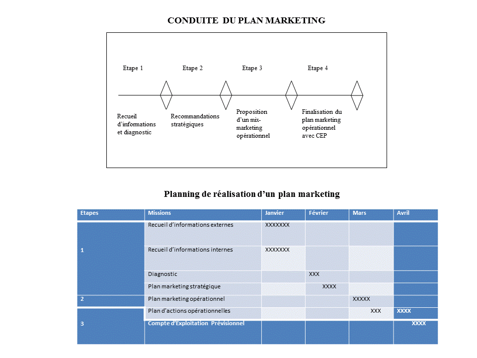Le plan marketing: on commence quand?