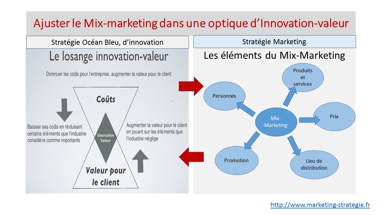 Mix-marketing et Innovation-valeur