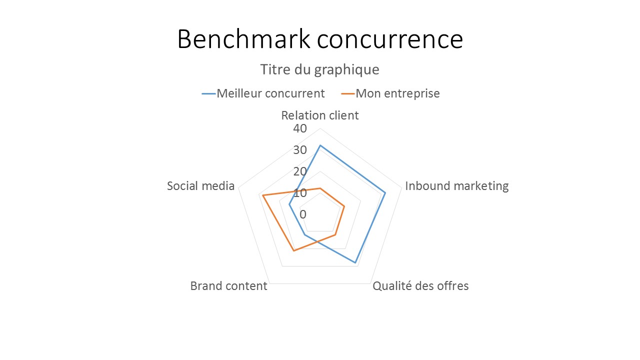 Benchmark concurrence