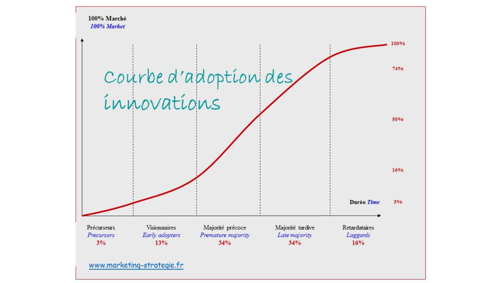 La courbe d'adoption des innovations