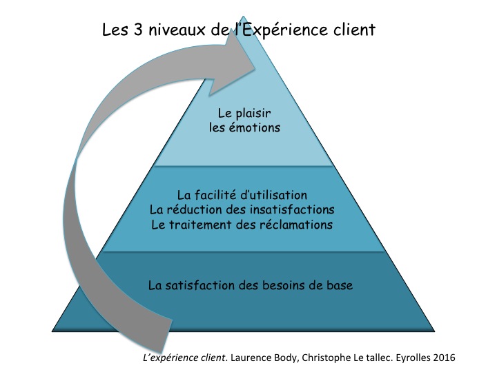 Les 3 niveaux de l'expérience client