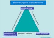 Élaborer une proposition de valeur