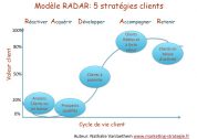  Le modèle RADAR : 5 stratégies clients