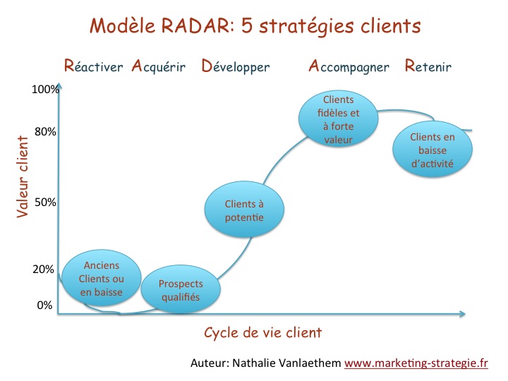 Le modèle RADAR : 5 stratégies clients
