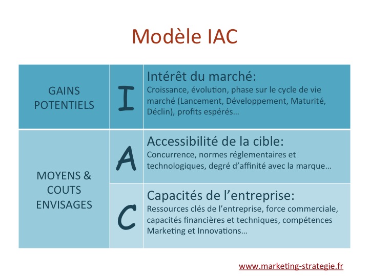 Modèle IAC : les 3 clés du ciblage marketing