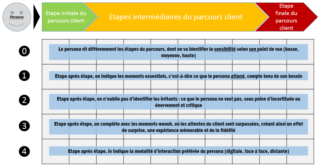 Mesurer Lexpérience Client Et Utilisateur Le Blog De La Stratégie